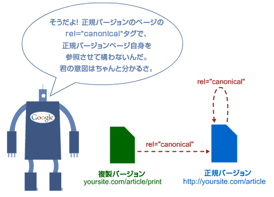 自身のページを参照するURL正規化タグ