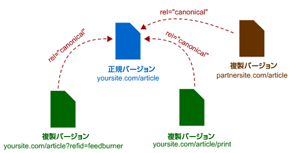 URL正規化タグの本来の使いかた