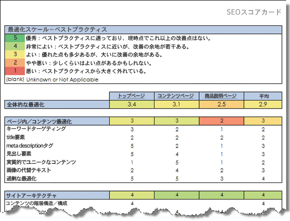 SEOスコアカード