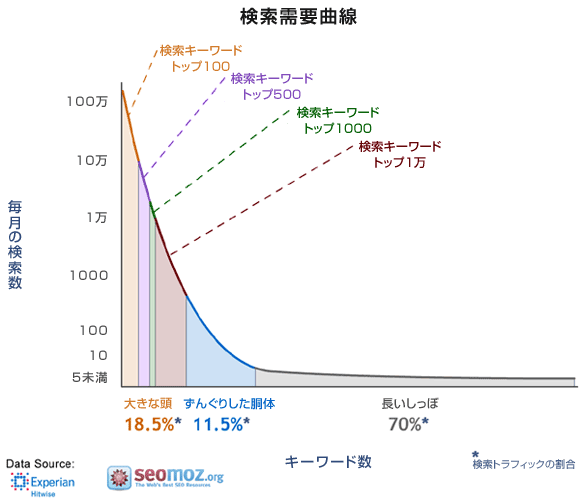 検索需要曲線