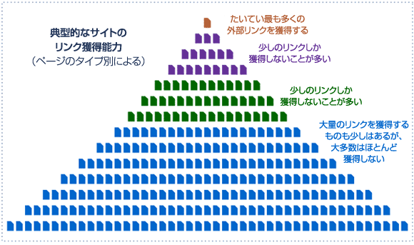 典型的なサイトのリンク獲得能力（ページのタイプ別による）