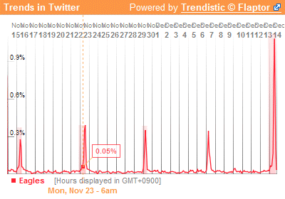 Trendistic Graph