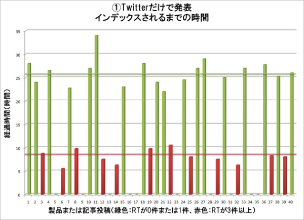 Twitterのみインデックス化までの時間