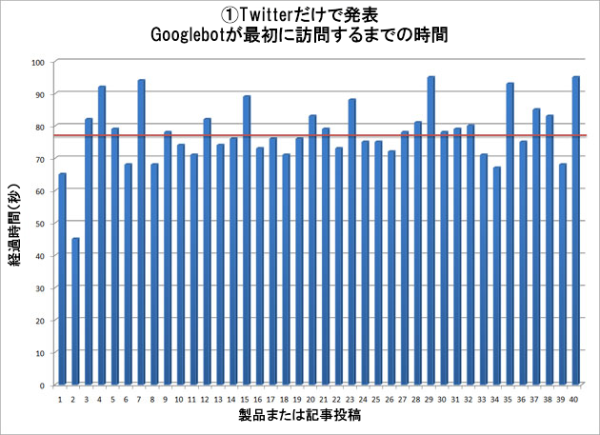 TwitterのみGooglebotの最初の接触