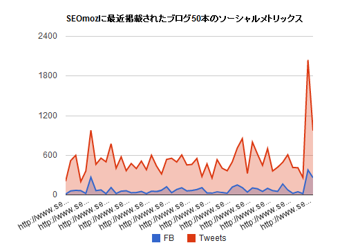 SEOmozに最近掲載されたブログ50本のソーシャルメトリックス