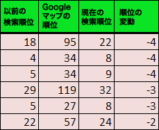 順位の落ちた例