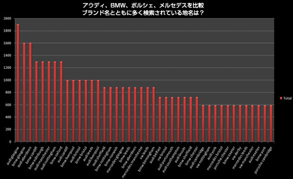 ブランド名と地名を組み合わせたキーワードのチャート