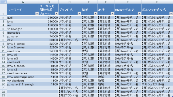 分類されたキーワードリスト