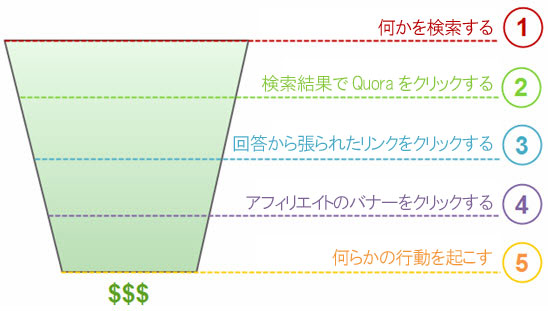 コンバージョンのじょうご