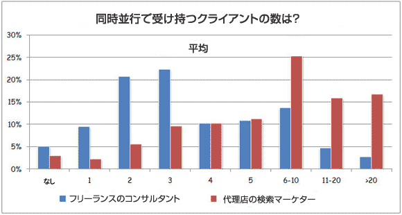 同時並行で受け持つクライアントの数は？