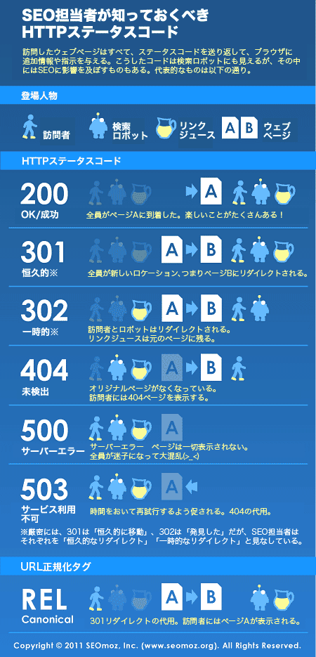 
SEO担当者が知っておくべきHTTPステータスコード
訪問したウェブページはすべて、ステータスコードを送り返して、ブラウザに追加情報や指示を与える。こうしたコードは検索ロボットにも見えるが、その中にはSEOに影響を及ぼすものもある。代表的なものは以下の通り。
登場人物
訪問者　検索ロボット　リンクジュース　ウェブページ
HTTPステータスコード
200
OK/成功　全員がページAに到着した。楽しいことがたくさんある！
301
恒久的※　全員が新しいロケーション、つまりページBにリダイレクトされる。
302
一時的※　訪問者とロボットはリダイレクトされる。リンクジュースは元のページに残る。
404
未検出　オリジナルページがなくなっている。訪問者には404ページを表示する。
500
サーバーエラー　ページは一切表示されない。全員が迷子になって大混乱( class=