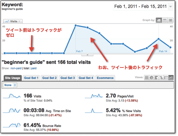 「Beginner's Guide」によるトラフィック