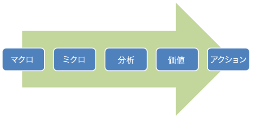 マクロ　ミクロ　分析　価値　アクション