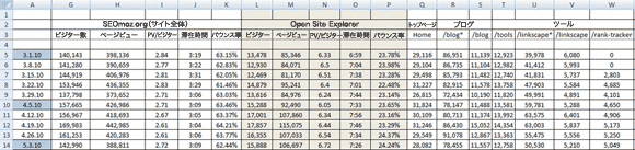 （サイト全体の統計データに関する週次分析の一部）