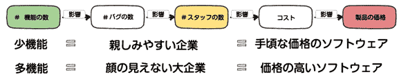 Balsamiqのやり方：機能の数　（影響）　バグの数　（影響）　スタッフの数　（影響）　コスト　（影響）　製品の価格
少機能＝親しみやすい企業＝手頃な価格のソフトウェア
多機能＝顔の見えない大企業＝価格の高いソフトウェア