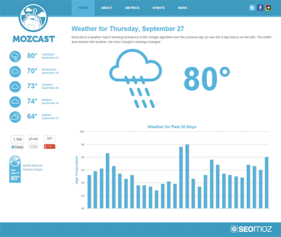 MozCast