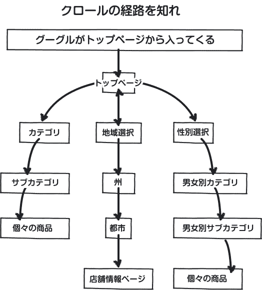 クロールの経路