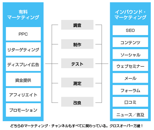 有料マーケティングとインバウンド・マーケティングの交差（クロスオーバー）