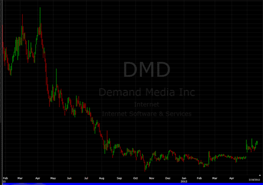 パンダ・アップデート以降におけるeHowとDemand Mediaの推移