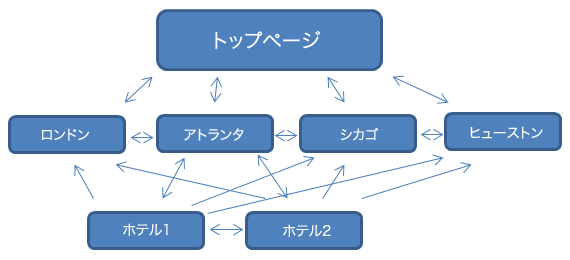 リンク構造がグチャグチャになってしまった例