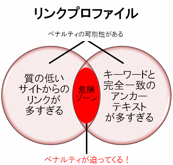 リンク・ペナルティ――アンカーテキストの過剰な最適化とスパム的サイト