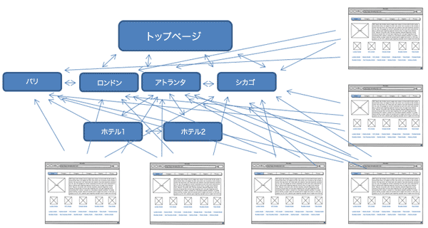 サイト間のリンク構成