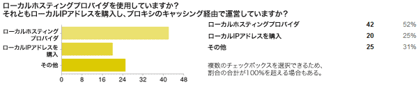 ローカルホスティングプロバイダを使用していますか？ それともローカルIPアドレスを購入し、プロキシのキャッシング経由で運営していますか？