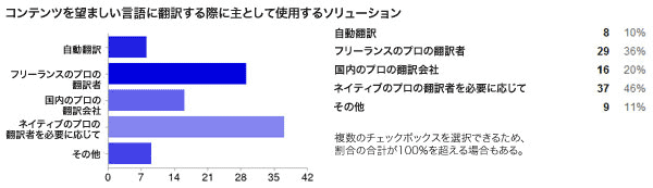 コンテンツを望ましい言語に翻訳する際に主として使用するソリューション