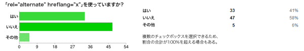 「rel=“alternate” hreflang=“x”」を使っていますか?