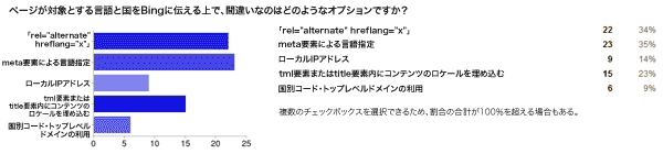 ページが対象とする言語と国をBingに伝える上で、間違いなのはどのようなオプションですか？