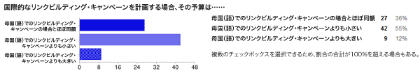 国際的なリンクビルディング・キャンペーンを計画する場合、その予算は……