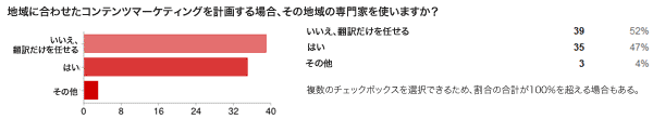 地域に合わせたコンテンツマーケティングを計画する場合、その地域の専門家を使いますか？