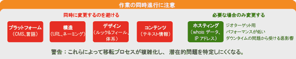 作業の同時進行に注意
同時に変更するのを避ける
プラットフォーム（CMS、言語）
構造（URL、ネーミング）
デザイン（ルック＆フィール、体系）
コンテンツ（テキスト情報）
必要な場合のみ変更する
ホスティング（whoisデータ、IP）
ジオターゲット用
パフォーマンスが低い
ダウンタイムの問題から受ける悪影響
警告：これらによって移転プロセスが複雑化し、潜在的問題を特定しにくくなる。
