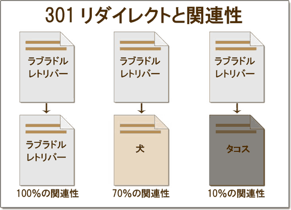 
301リダイレクトの関連性
ラブラドルレトリバー
ラブラドルレトリバー
100％の関連性
ラブラドルレトリバー
犬
70％の関連性
ラブラドルレトリバー
タコス
10％の関連性
