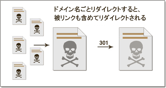 ドメイン名ごとリダイレクトすると、被リンクも含めてリダイレクトされる
301