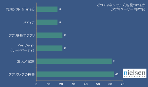 どのチャネルでアプリを見つけるか（アプリユーザー内の％）
同期ソフト（iTunes）
メディア
アプリを探すアプリ
ウェブサイト（サードパーティ）
友人／家族
アプリストアの検索
