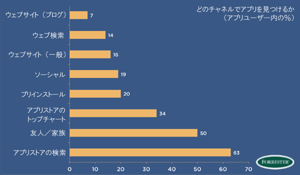 どのチャネルでアプリを見つけるか（アプリユーザー内の％）
ウェブサイト（ブログ）
ウェブ検索
ウェブサイト（一般）
ソーシャル
プリインストール
アプリストアのトップチャート
友人／家族
アプリストアの検索