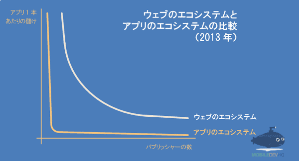 ウェブのエコシステムとアプリのエコシステムの比較（2013年）
ウェブのエコシステム
アプリのエコシステム
アプリ1本あたりの儲け
パブリッシャーの数