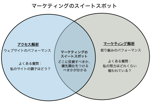 アクセス解析：ウェブサイトのパフォーマンス。よくある質問：私のサイトの調子はどう？
マーケティングのスイートスポット：どこに投資すべきか、どのように優先順位をつけるべきかが分かる
マーケティング解析：取り組みのパフォーマンス。よくある質問：私の努力はどれくらい報われている？