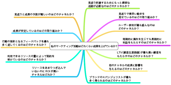 私のマーケティング活動はどれくらい成果を上げているか？
見返りと成長の予測が難しいのはどのチャネルか？
成長が安定しているのはどの取り組みか？
行動の指針となるフィードバックを最も多く返してくるのはどのチャネルか？
利用できるリソースの量によって制約を受けているのはどのチャネルか？
リソースをあまりつぎ込んでいないのにROIが高いチャネルはどれか？
見返り把握するためにもっと綿密な追跡が必要なのはどのチャネルか？
見返りで素早い動きを見せているのはどの取り組みか？
短期的に損失を生じても長期的に利益をもたらすのはどのチャネルか？
LTV（顧客生涯価値）が最も高い顧客をもたらすのはどのチャネルか？
他のチャネルの成長に影響を与えるのはどのチャネルか？
ブランドのエバンジェリストが最も多く得られるのはどのチャネルか？