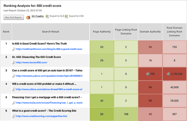 Keyword Difficulty Toolを使ったランキング分析