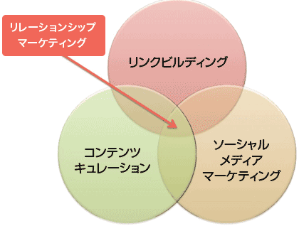 リレーションシップ・マーケティングのベン図