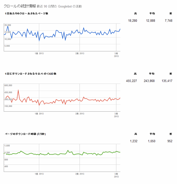 GWT：クロールの統計