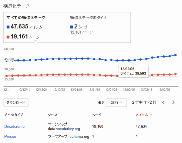 GWT：構造化データ