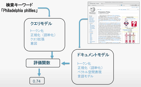 
検索キーワード「Philadelphia phillies」
クエリモデル
トークン化
正規化（語幹化）
クエリ拡張
意図
評価関数
ドキュメントモデル
トークン化
正規化（語幹化）
ベクトル空間表現
言語モデル
