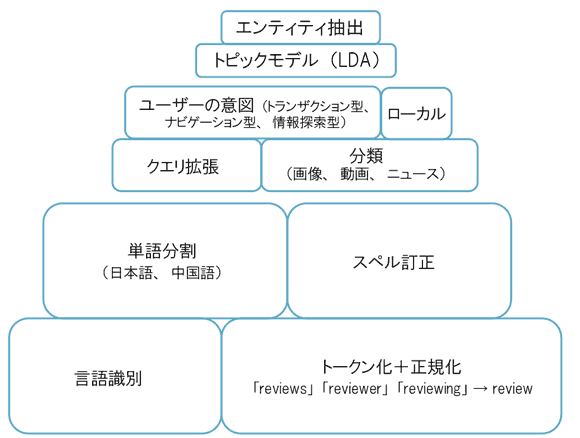 
エンティティ抽出
トピックモデル（LDA）
ユーザーの意図（トランザクション型、ナビゲーション型、情報探索型）
ローカル
クエリ拡張
分類（画像、動画、ニュース）
単語分割（日本語、中国語）
スペル訂正
言語識別
トークン化＋正規化{reviews, reviewer, reviewing} → review
