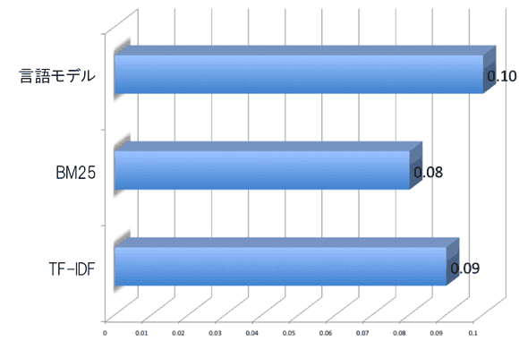 
言語モデル
BM25
IF-IDF
