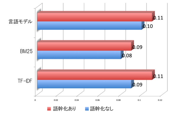 
言語モデル
BM25
IF-IDF
語幹化あり
語幹化なし
