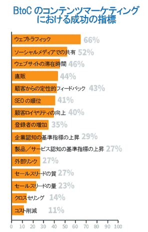 BtoCのコンテンツマーケティングにおける成功の指標
ウェブトラフィック
ソーシャルメディアでの共有
ウェブサイトの滞在時間
直販
顧客からの定性的フィードバック
SEOの順位
顧客ロイヤリティの向上
登録者の増加
企業認知の基準指標の上昇
製品／サービス認知の基準指標の上昇
外部リンク
セールスリードの質
セールスリードの量
クロスセリング
コスト削減
