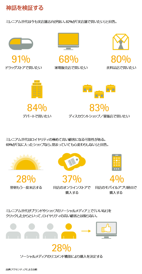 神話を検証する
ミレニアム世代は今も実店舗志向が強い。82％が「実店舗で買いたい」と回答。
ドラッグストアで買いたい
家電販売店で買いたい
衣料品店で買いたい
デパートで買いたい
ディスカウントショップ／量販店で買いたい
ミレニアム世代はロイヤリティの極めて高い顧客になる可能性がある。
69％が「気に入ったショップなら、閉まっていても心変わりしない」と回答。
翌朝もう一度来店する
同店のオンラインストアで購入する
同店のモバイルアプリ経由で購入する
ミレニアム世代がブランドやショップのソーシャルメディア上で「いいね！」をクリックしたからといって、ロイヤリティの高い顧客とは限らない。
ソーシャルメディアのリコメンド機能により購入を決定する
出典：アクセンチュアによる分析